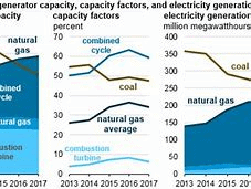 Natural Gas Generators chart