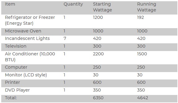 How Much Can A 6500 watt Generator Run?