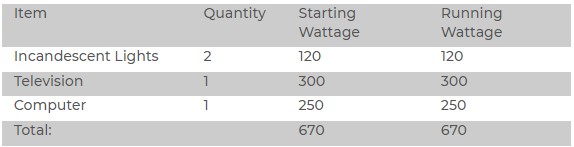 What Will a 700 Watt Generator Run?