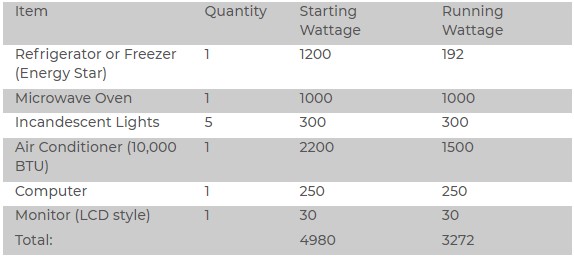 What will a 5000 Watt Generator run? (Information)